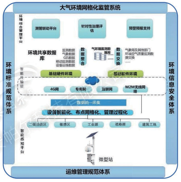  網格化大氣環(huán)境監(jiān)測微型站